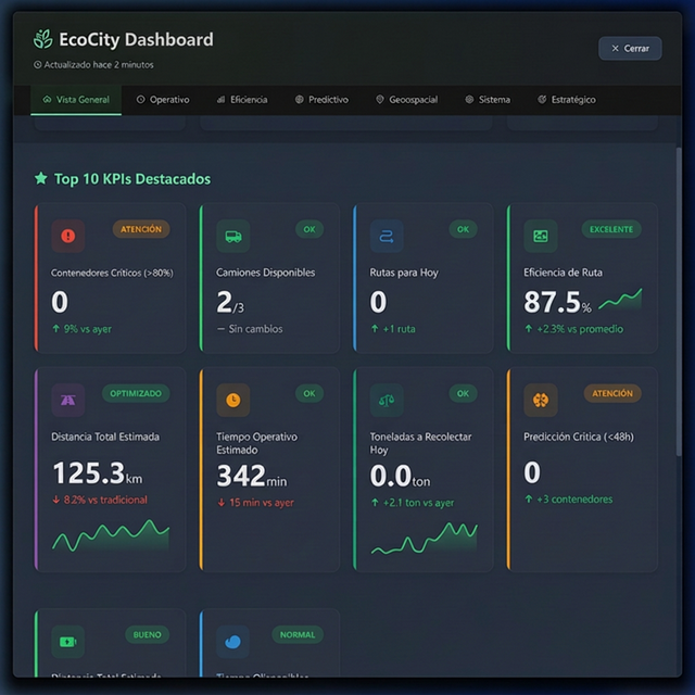 Dashboard de KPIs operativos de EcoCity